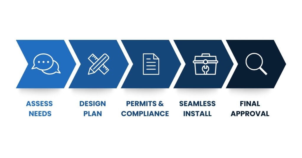 A five-step customer process infographic. Left to right: Assess Needs (speech bubble), Design Plan (pencil and ruler), Permits & Compliance (document), Seamless Install (toolbox), Final Approval (magnifying glass).